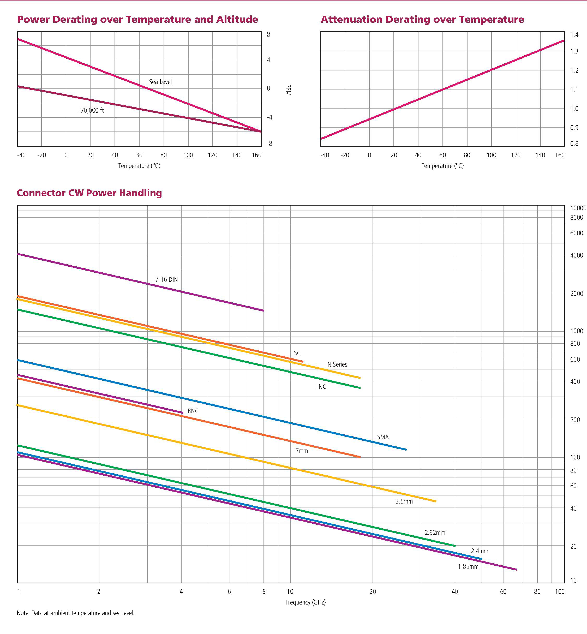 Rf Connector Chart